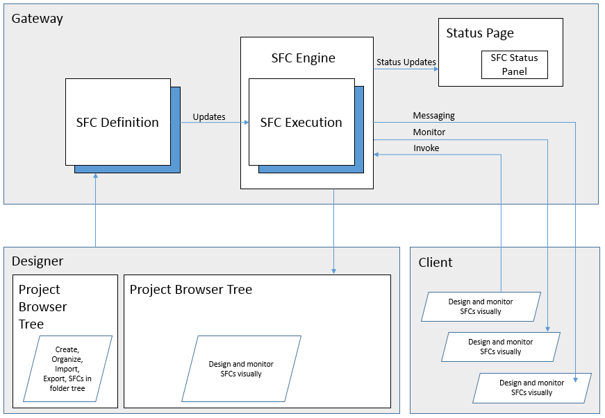 images/download/attachments/6046875/SFC_Architecture.PNG